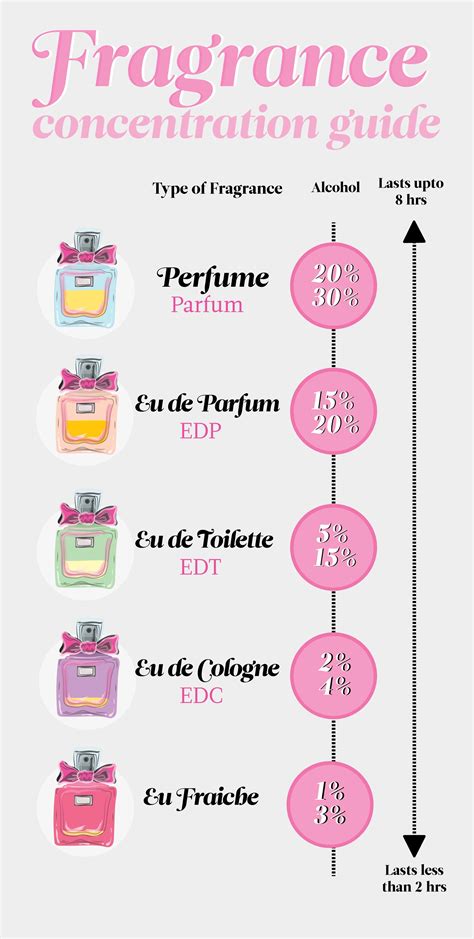 The Difference Between Eau de Parfum and Parfum  .